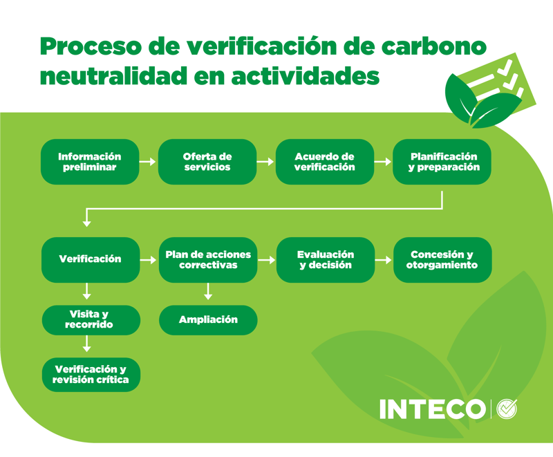 Proceso-de-verificacion-de-carbono-neutralidad (2)